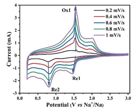 Open access visualization of Line Plot, CV curves, 3D-VSxelectrode, Scan rates, Sodiation