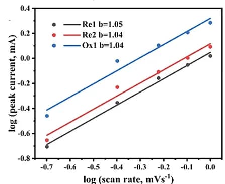 Open access visualization of Scatter Plot, Regression Plot, Liner fittedb-value, Scan rate, Peak current