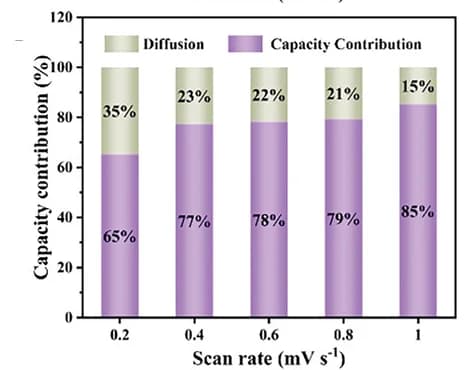 Open access visualization of Stacked Bar Plot, Capacity contributions, Scan rates, Capacitive contribution, Diffusion-controlled capacity
