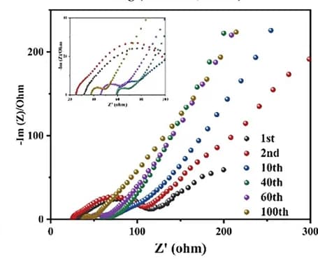 Open access visualization of Scatter Plot, Nyquist plots, 3D-VSxelectrode, Electrochemical test, Cycles