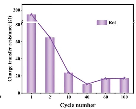 Open access visualization of Bar Plot, Line Plot, Charge transfer resistance, Cycles