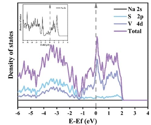 Open access visualization of Line Plot, Density Plot, Density of States, NaV2S3