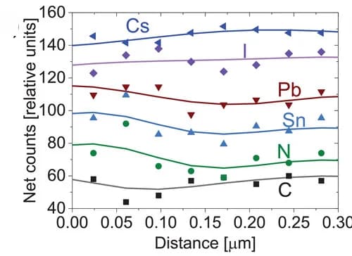 Open access visualization of Line Plot, Scatter Plot, Line Scan Analysis, Reference, RbI