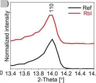 Open access visualization of Line Plot, XRD, Perovskites