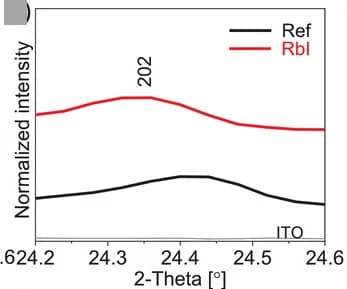 Open access visualization of Line Plot, XRD, Perovskites