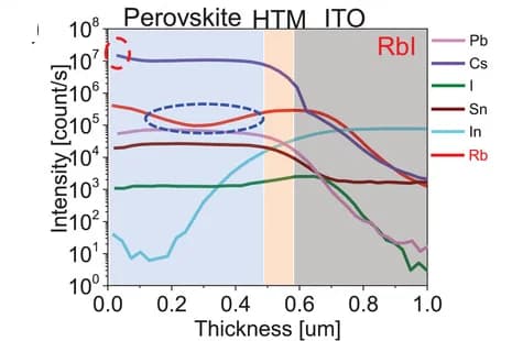 Open access visualization of Line Plot, SIMS, Perovskite Films, Substrates, Elemental Depth Profiling