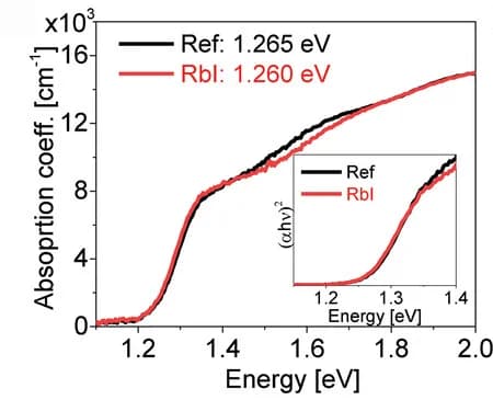 Open access visualization of Line Plot, Absorbance Spectra, Tauc-Plots, Perovskites, RbI Additive