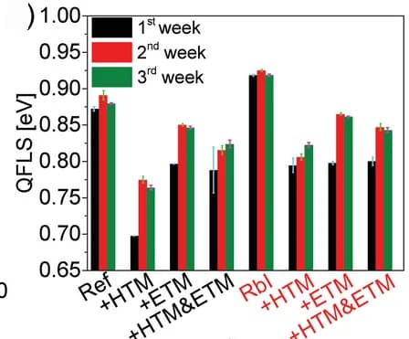 Open access visualization of Clustered, Error Bars, QFLS values, Perovskites, Carrier Transport Materials