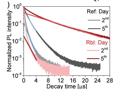Open access visualization of Line Plot, Transient PL, Perovskites, Quartz Substrates, RbI Additive