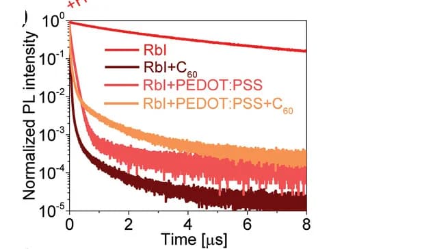Open access visualization of Line Plot, TrPL Transients, Perovskite, Quartz, Hole Transport Material