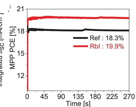 Open access visualization of Line Plot, MPP Tracking, Reference, RbI-containing PSCs
