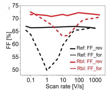 Open access visualization of Line Plot, Hysteresis Measurement, Reference, RbI-containing PSCs, JSC