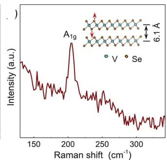 Open access visualization of Line Plot, Illustration, Raman Spectrum, 1T-VSe2 Powder, A1g Vibrational Mode