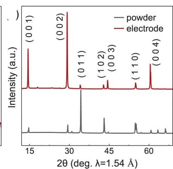Open access visualization of Line Plot, XRD Pattern, Powder Sample, Electrode, 1T-VSe2