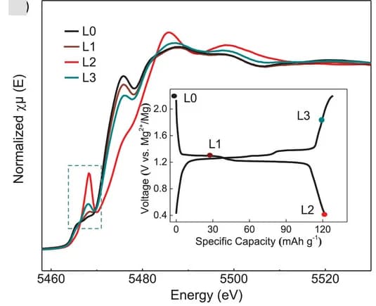 Open access visualization of Line Plot, Line Step, XANES, Vanadium K-edge, Potential States
