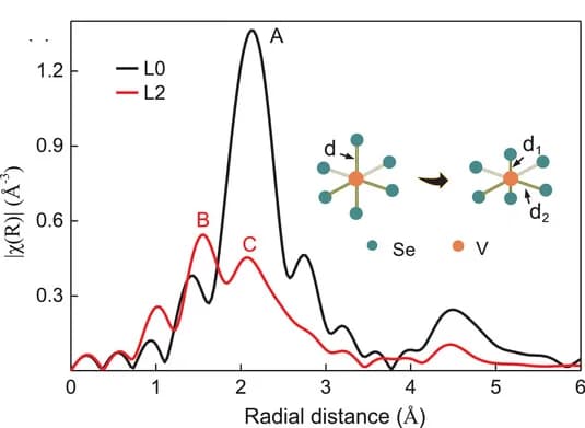 Open access visualization of Line Plot, Illustration, FT-EXAFS, 1T-VSe2 Lattice Distortion, Lithium Intercalation