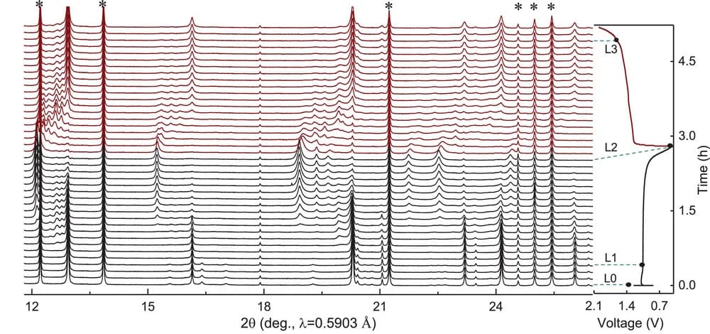 Open access visualization of Line Plot, Line Step, Synchrotron Diffraction, 1T-VSe2, Discharge-Charge Profile