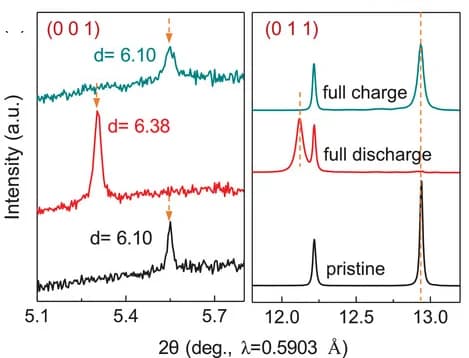 Open access visualization of Line Plot, Diffraction Pattern, Interlayer Distance, Bragg Equation