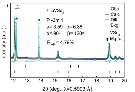 Open access visualization of Line Plot, Error Bars, Rietveld Refinement, Synchrotron XRD, 1T-VSe2