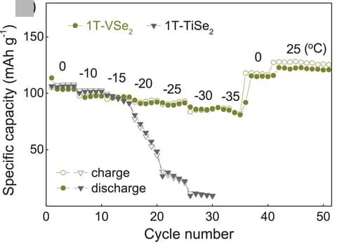 Open access visualization of Line Plot, 1T-VSe2, 1T-TiSe2, Rate Capability, Temperature Dependence