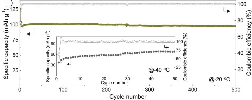Open access visualization of Line Plot, Cycling Performance, Current Density, 1T-VSe2, Low Temperature