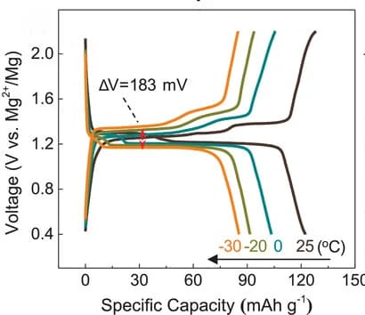 Open access visualization of Line Plot, Discharge-Charge Curves, 1T-VSe2, Temperature