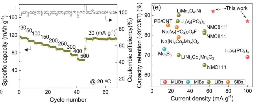 Open access visualization of Line Plot, Scatter Plot, Rate Capability, 1T-VSe2, Low Temperature