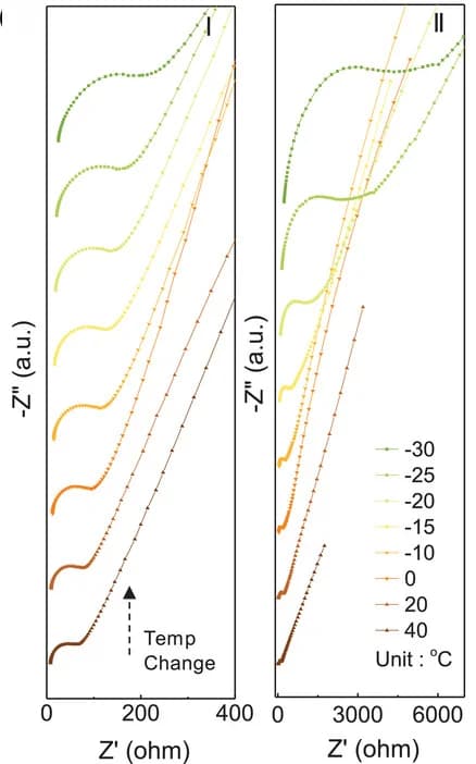 Open access visualization of Line Plot, Electrochemical impedance spectroscopy, 1T-VSe2, 1T-TiSe2