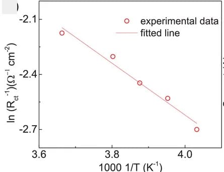 Open access visualization of Scatter Plot, Regression Plot, Arrhenius plot, Charge transfer resistance, 1T-VSe2