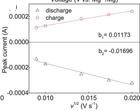 Open access visualization of Scatter Plot, Regression Plot, Linear relationship, Peak current, Scan rate