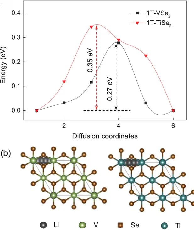 Open access visualization of Line Plot, Chemical Structure, Li+ Migration, Energy Barrier, 1T-VSe2