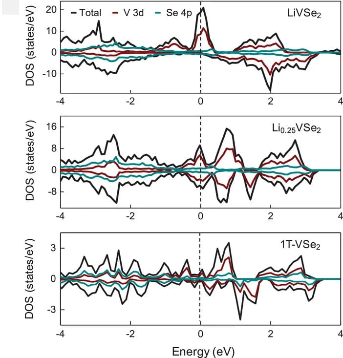 Open access visualization of Line Plot, TDOS, 1T-VSe2, Li0.25VSe2, LiVSe2