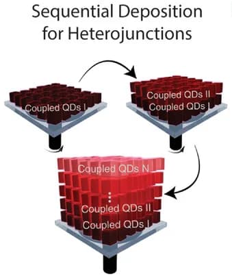 Open access visualization of Workflow, Illustration, Sequential Deposition, Heterojunctions, MHP NCs
