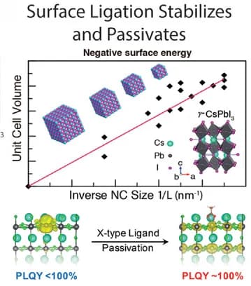 Open access visualization of Scatter Plot, Line Plot, Chemical Structure, Illustration, Surface Stabilization