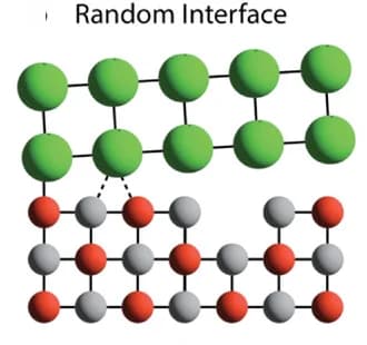 Open access visualization of Illustration, Chemical Structure, Random Interface, Atomic Bonds, Lattice Constant Mismatch