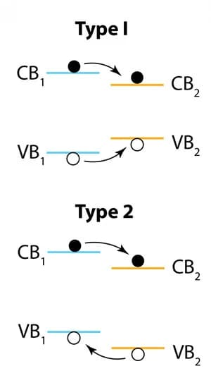 Open access visualization of Illustration, Workflow, Flowchart, Interfacial Band Alignments, Energy Transfer