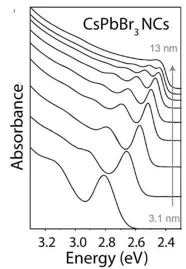 Open access visualization of Line Plot, Excitonic Transitions, PNCs, Heterojunction, Optoelectronic Properties