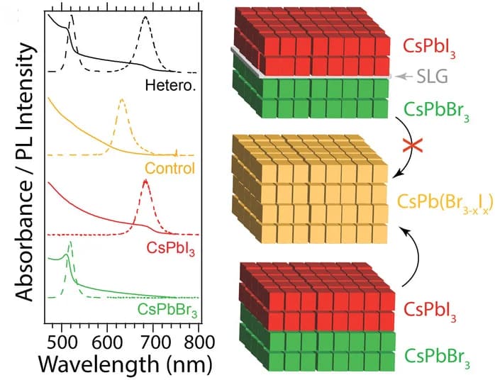 Open access visualization of Line Plot, Illustration, Single-Layer Graphene, Ion Blocking Layers, Interfacial Ion Diffusion