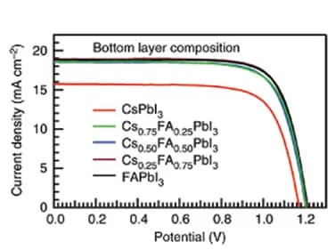 Open access visualization of Line Plot, Solar cell, Performance, Band offset