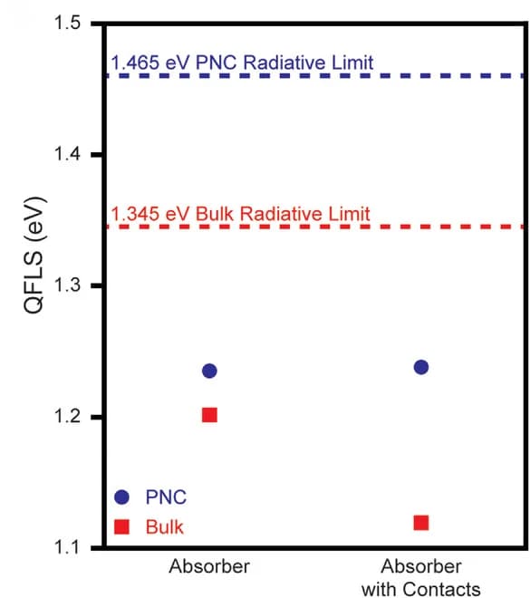 Open access visualization of Scatter Plot, Line Plot, QFLS, Bulk Perovskite Absorber, Nanocrystal Perovskite Absorber