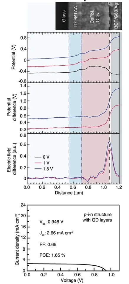 Open access visualization of Line Plot, Microscopy, KPFM, JV curve, Perovskite nanocrystal