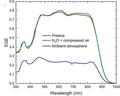 Open access visualization of Line Plot, EQE spectra, Wavelength