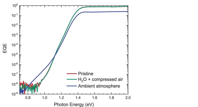 Open access visualization of Line Plot, EQE spectra, Photon energy, Semilogarithmic plot