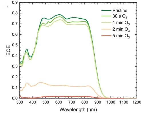 Open access visualization of Line Plot, EQE spectra, Wavelength