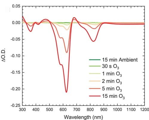 Open access visualization of Line Plot, Optical density, PM6:Y6 layer, Ozone exposure, Ambient atmosphere
