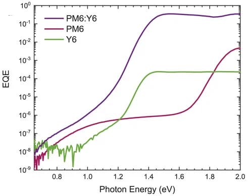 Open access visualization of Line Plot, EQE Spectra, Photon Energy, ITO, ZnO