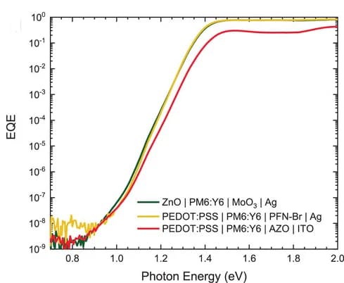 Open access visualization of Line Plot, EQE Spectra, Photon Energy, ITO, ZnO