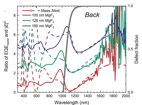 Open access visualization of Line Plot, Density Plot, Absorption, PM6:Y6, MoO3