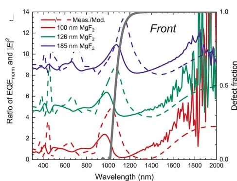 Open access visualization of Line Plot, Absorption, ZnO, PM6:Y6, Interface