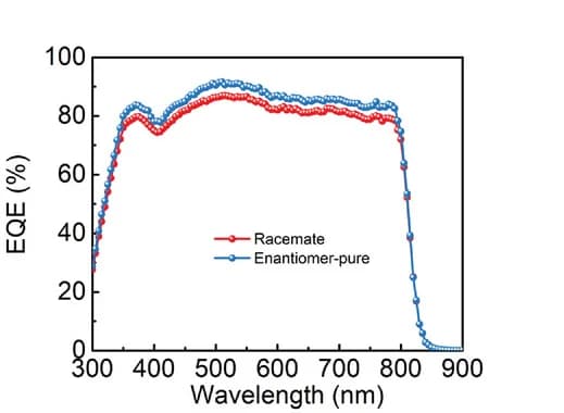 Open access visualization of Line Plot, External Quantum Efficiency, EQE Spectra, Devices